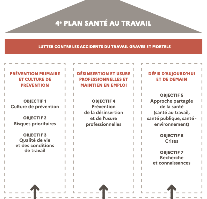 Quatrième plan santé au travail