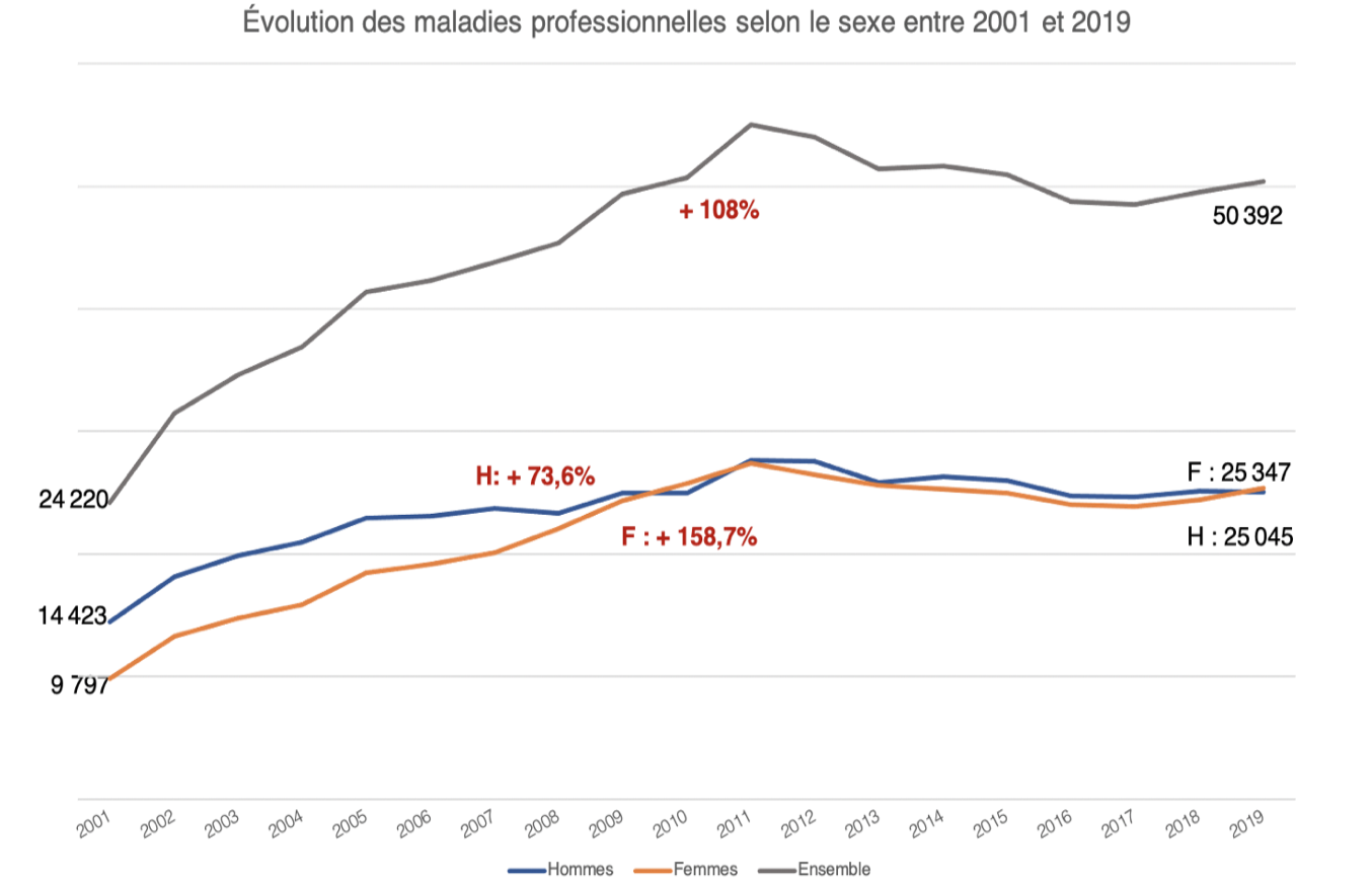 Evolution des maladies professionnelles