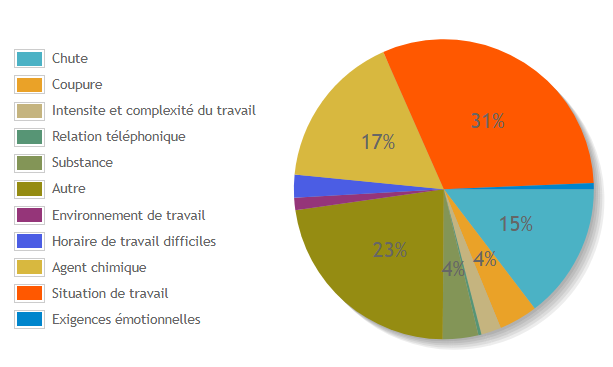 Gestion des risques au travail