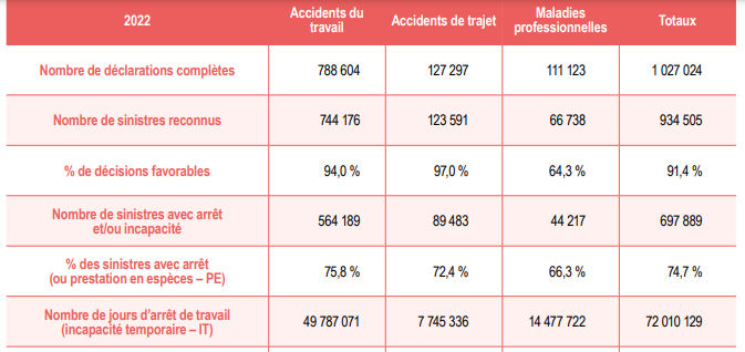 AT et MP : Rapport annuel 2022 de l’Assurance Maladie des risques professionnels