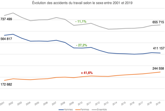 Evolution accidents du travail
