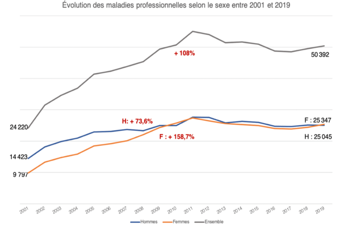 Evolution des maladies professionnelles