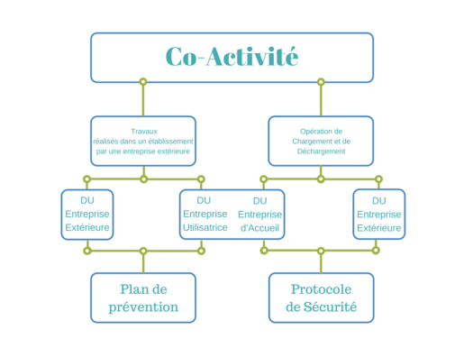 Logiciel de gestion de la coactivité 1-One