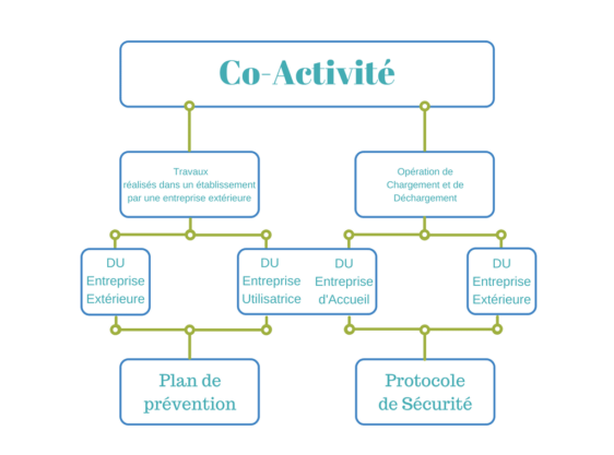 Fonctionnement coactivité